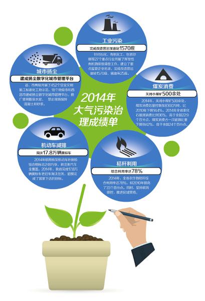 以民生為本，顯治理決心 四川大氣治理駛入“責任車道”
