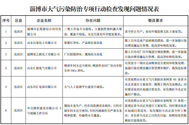 2019首輪淄博大氣污染防治專項行動檢查情況發布 46家單位被&ldquo;點名&rdquo;